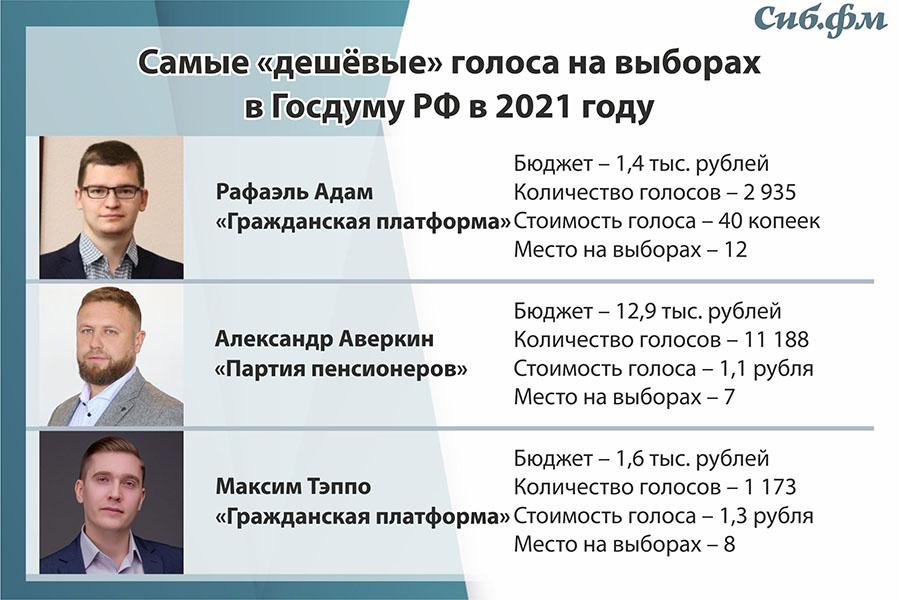 Фото Цена мандата: во сколько обошлись новосибирским депутатам голоса избирателей на выборах в Госдуму 3